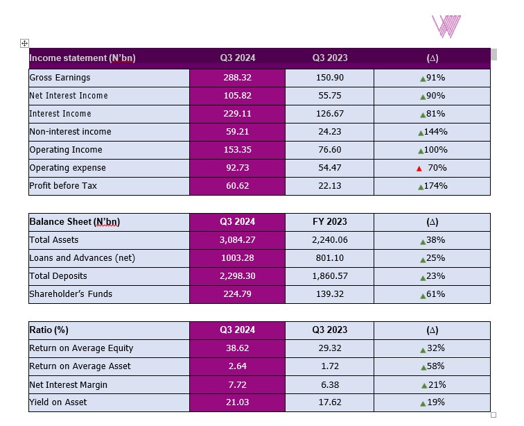 Wema Bank audit report